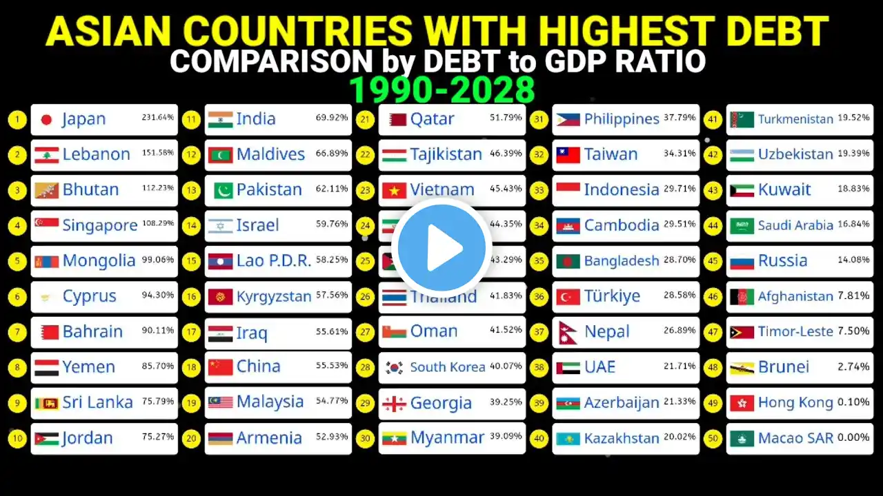 All Asian countries by Debt