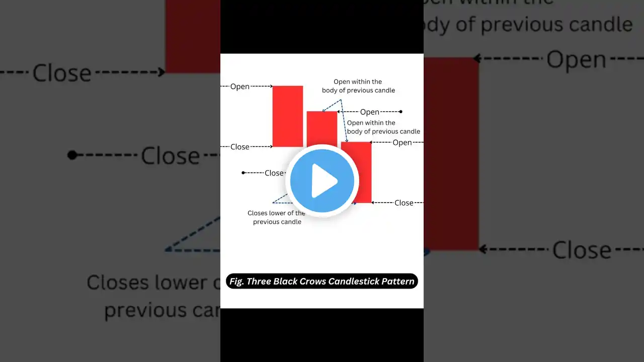 Three Black Crows Candlestick Pattern in Hindi | Candlestick Patterns in हिन्दी. #shorts