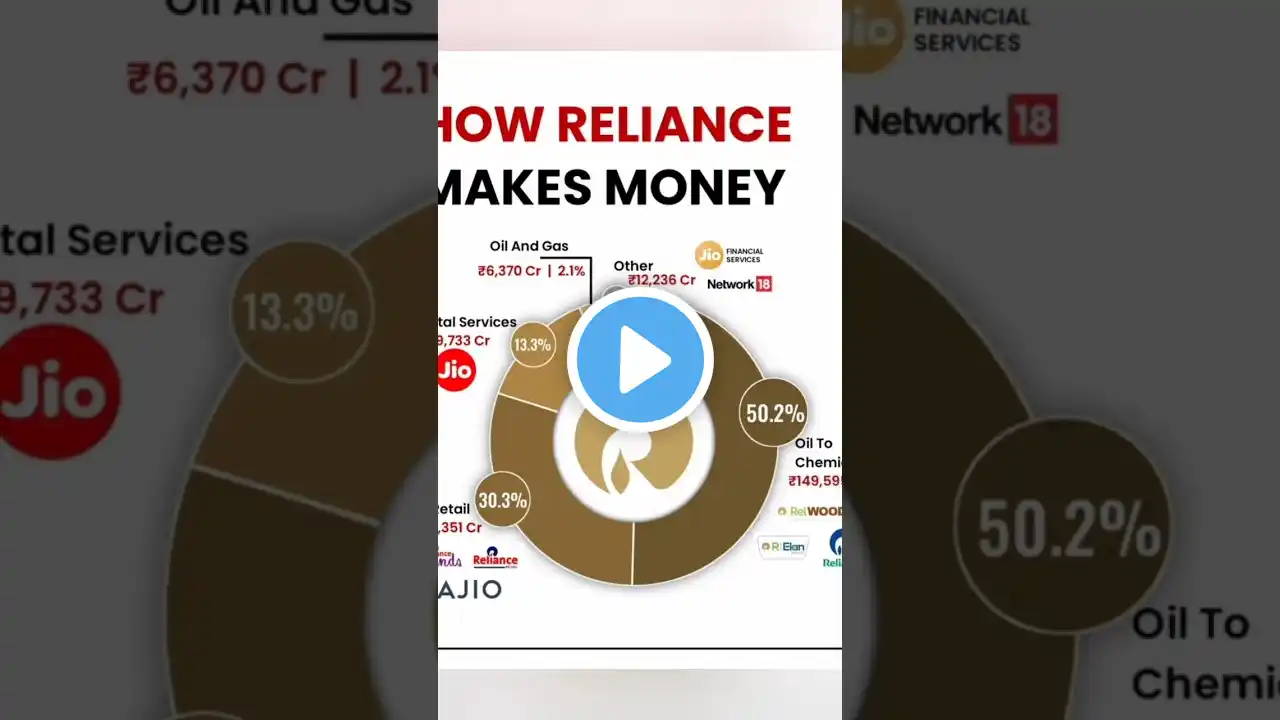 How reliance makes money #stocks #intraday #calls #options #trading #investment #advisor #sebi®