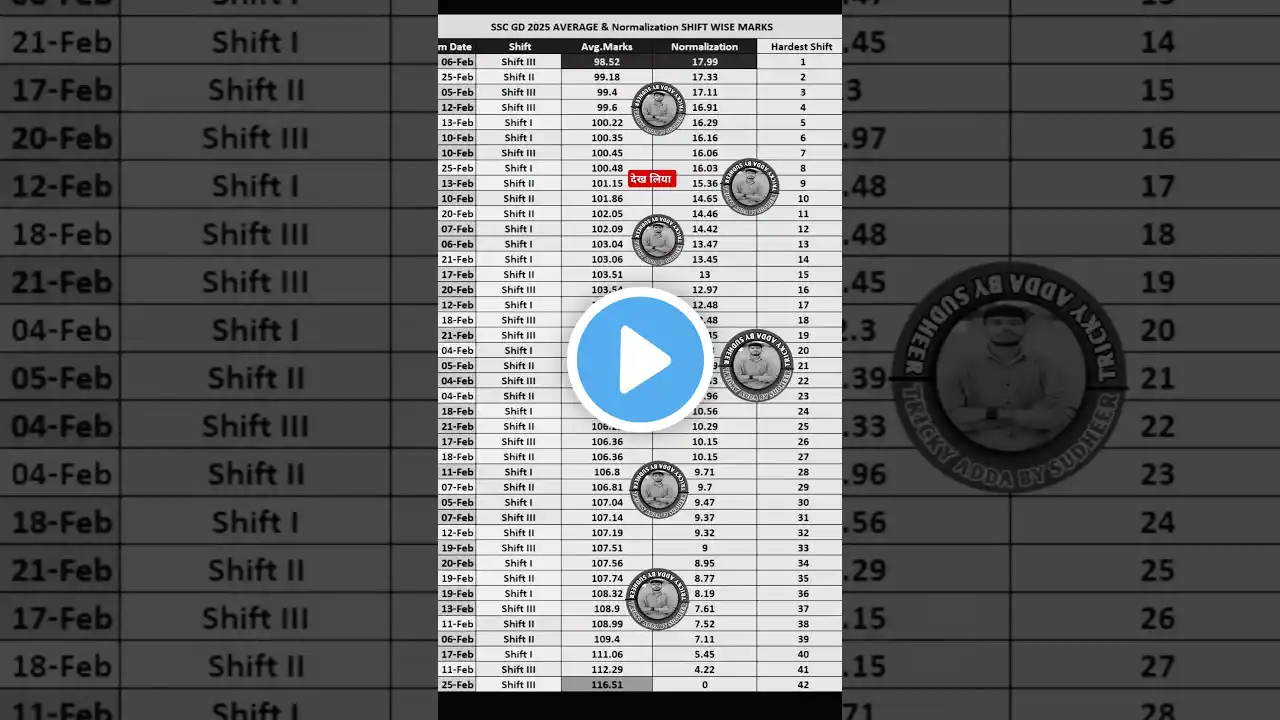 SSC GD cut off 2025/SSC GD Expected cu off 2025/SSC GD analysis 2025 #shorts #short #sscgd2025 #ssc