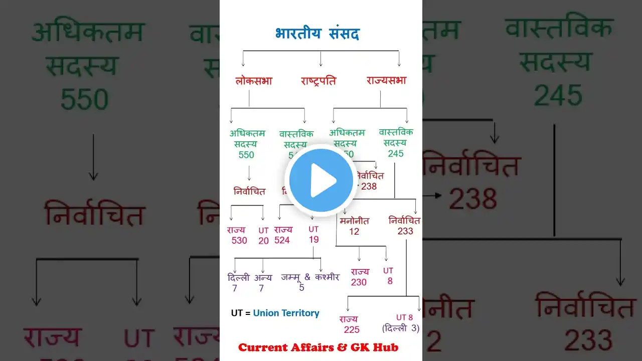 sansad ke angसंसद | लोकसभा | राज्यसभा | Indian polity Indian Constitution | भारत की संसद #shorts #gk