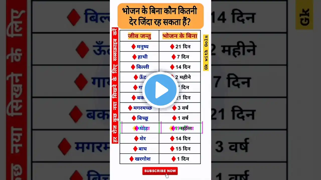 Most important gk #tricks #biology #gk #trending #importantgk #viralshorts #shorts #shortsfeed #upsc