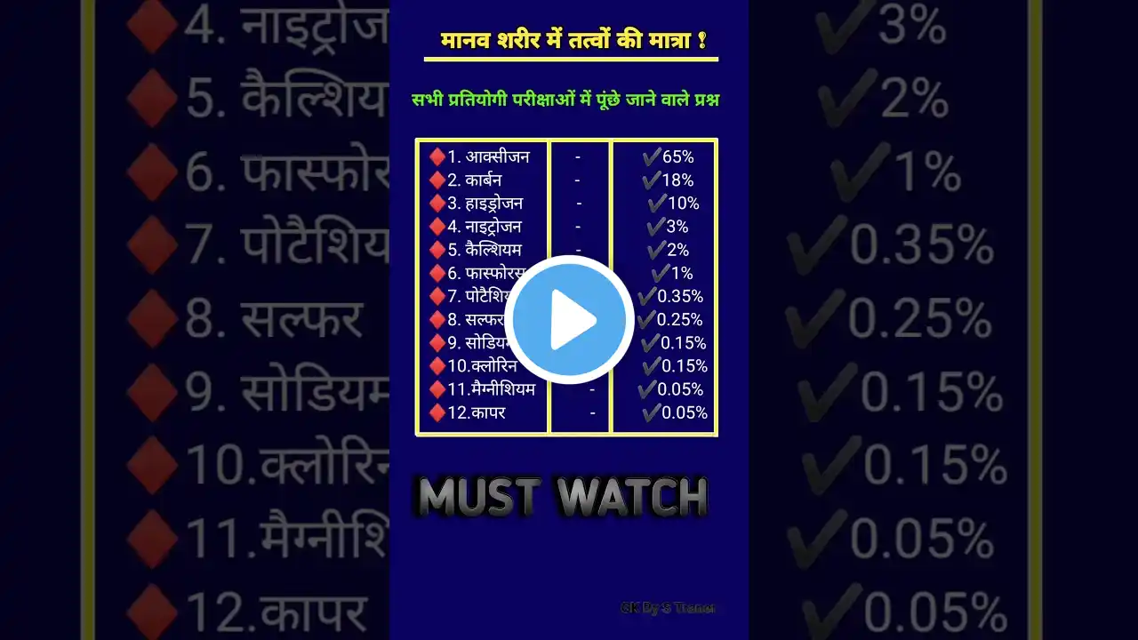 मानव शरीर में पाये जाने वाले तत्वों की प्रतिशता || #gk #biology