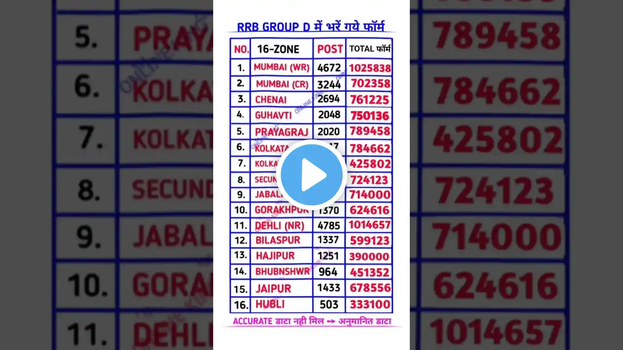 Railway Group D Total Form fill up Zone wise#rrb#railway#groupd#shorts