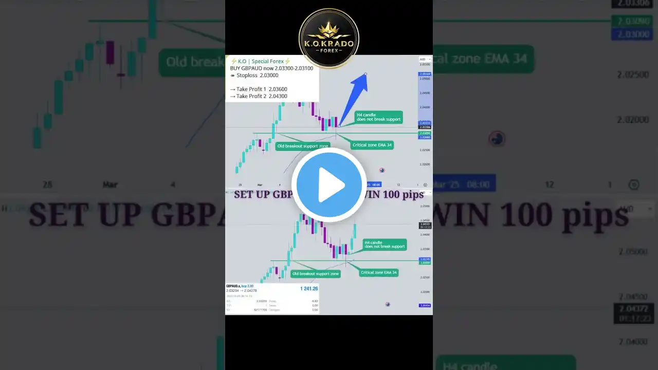 K.O Trading Analysis #centralbank #cryptotrading #currencytrading #daytrader #daytrading #forex