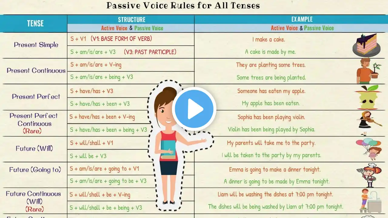 Active and Passive Voice in English | Using PASSIVE VOICE with Different TENSES