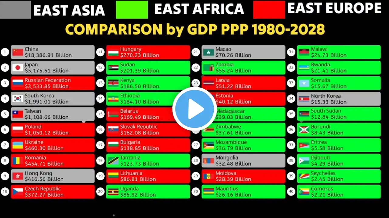 East Europe vs East Asia vs East Africa comparison by GDP ppp 1980-2028