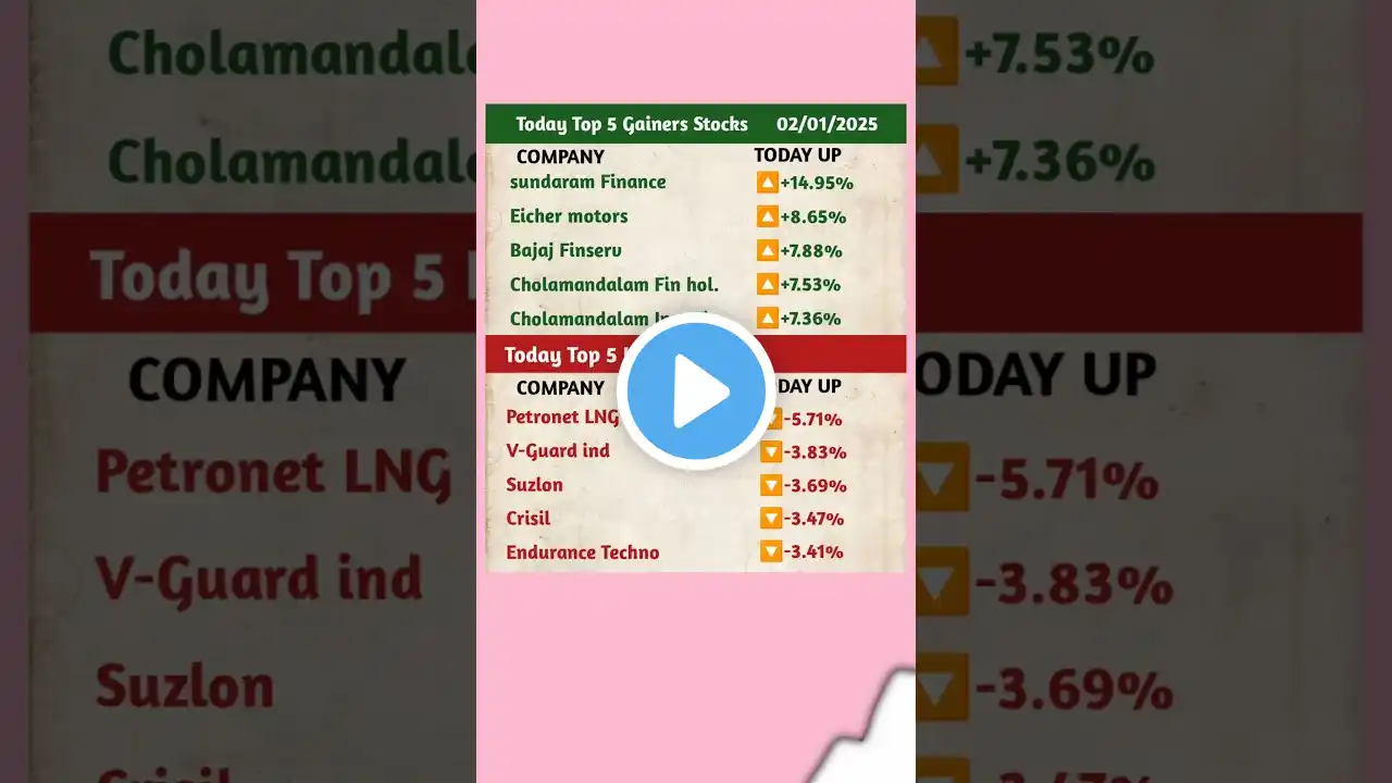 Today Gainers & Losers Stocks | share market news today #sharemarket #stockmarket #video #shorts