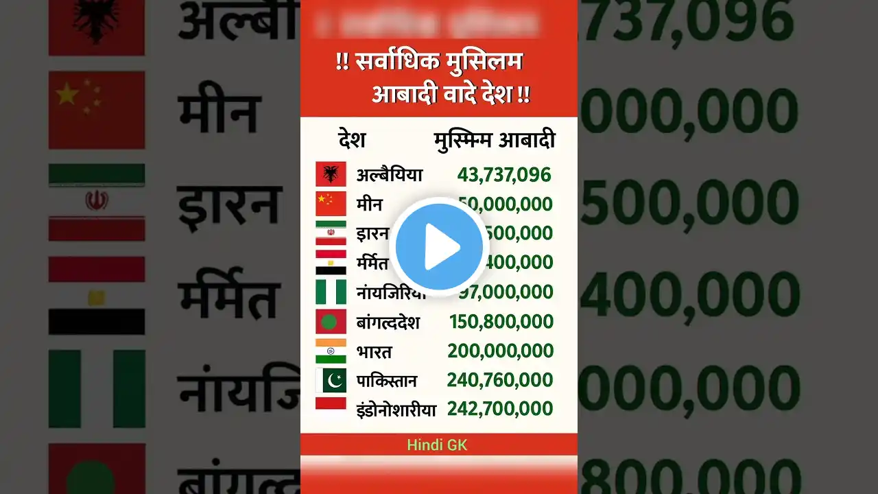 Countries with highest Muslim population❓सर्वाधिक मुस्लिम आबादी वाले देश #statikgk #ytreals