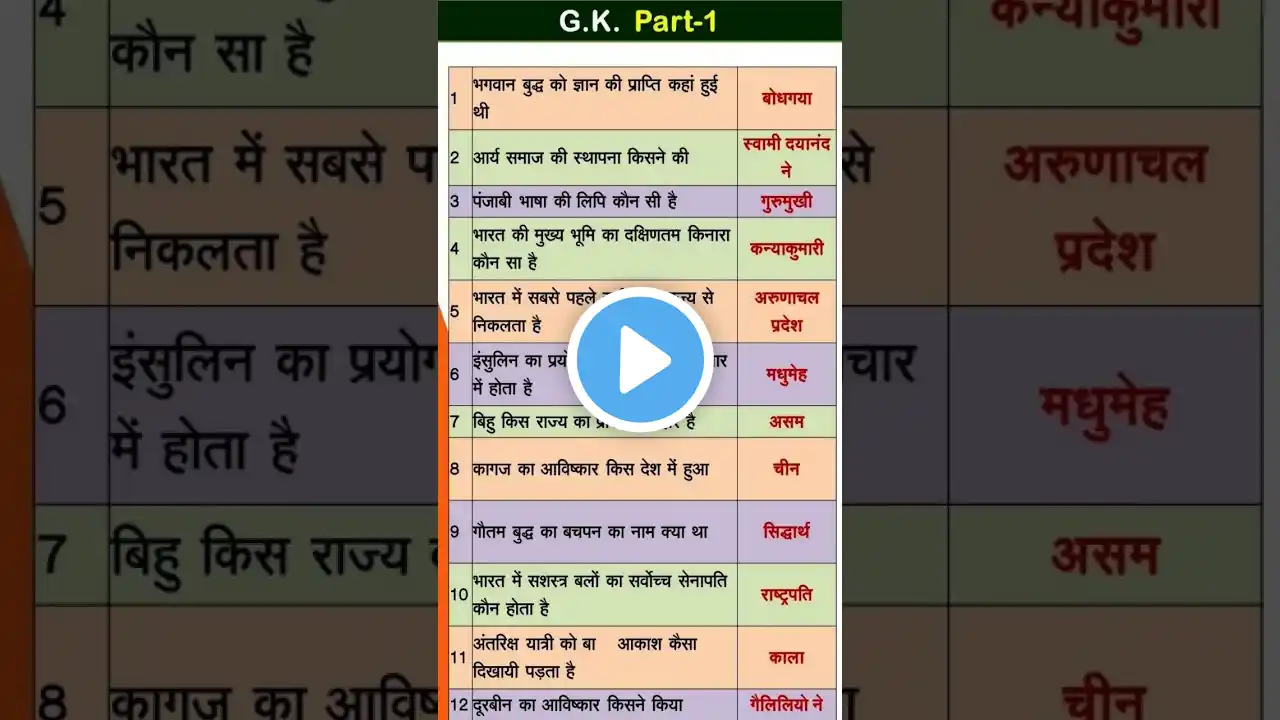 uppoliceUP Police Exam | up police constable recruitment exam | Top 150 GK/GS questions answers