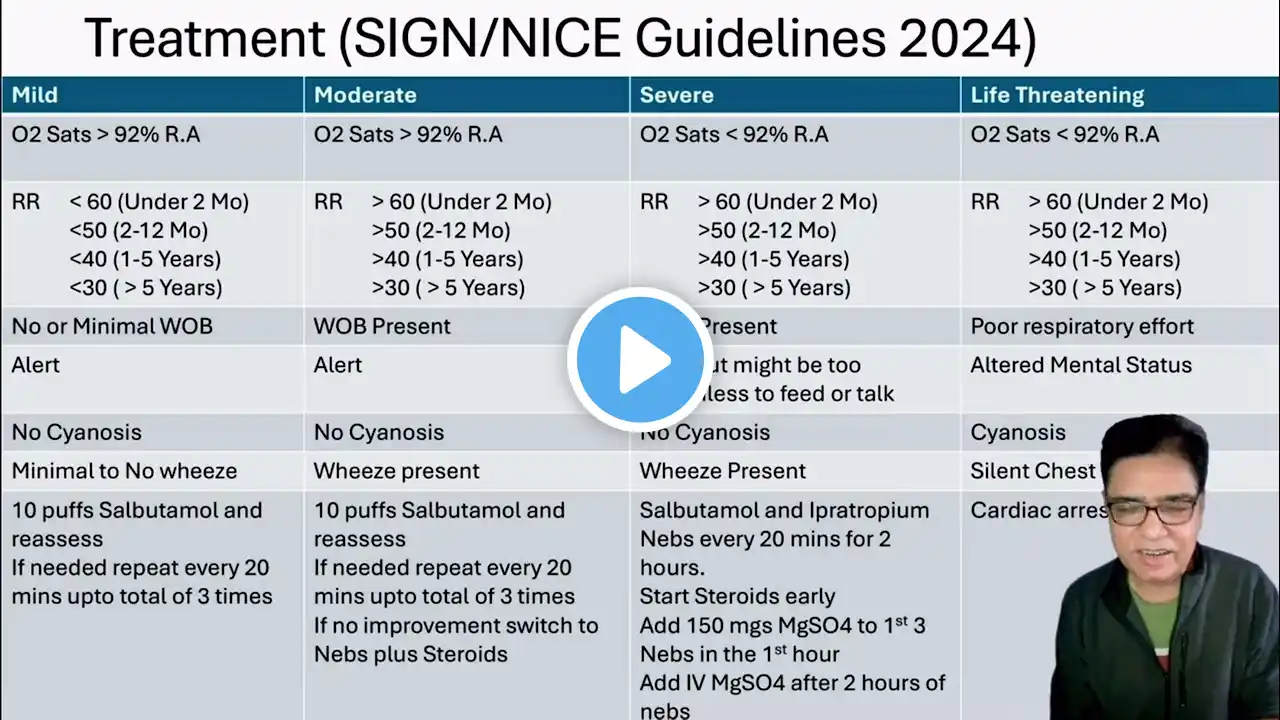 Management of Paediatric Asthma/ Wheeze (New NICE/BTS Guidelines 2024)