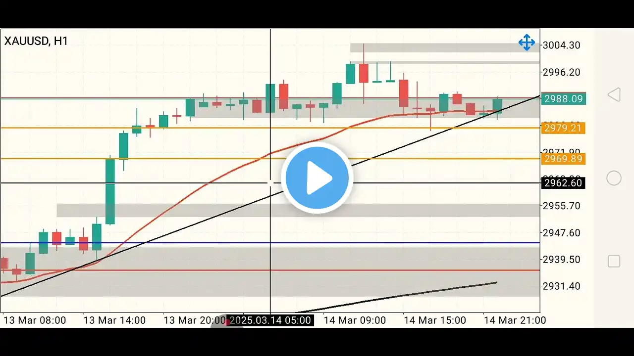 XAU USD Forecast Today. | XAU USD Live | XAU USD Analysis Today | XAU USD Next Week