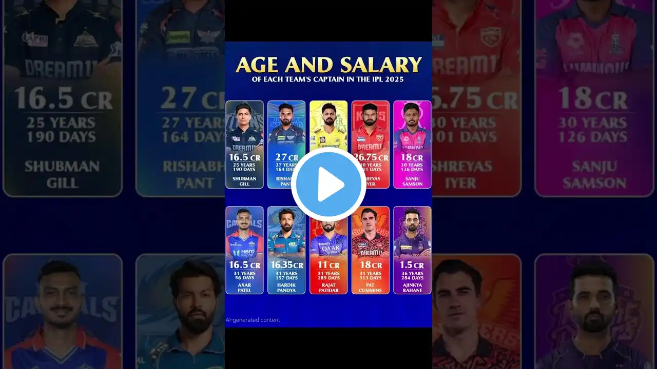 AGE AND SALARY OF EACH TEAM'S CAPTAIN IN THE IPL 2025 #ipl2025 #csk #rcb #gt #kkr #mi #rr #shorts