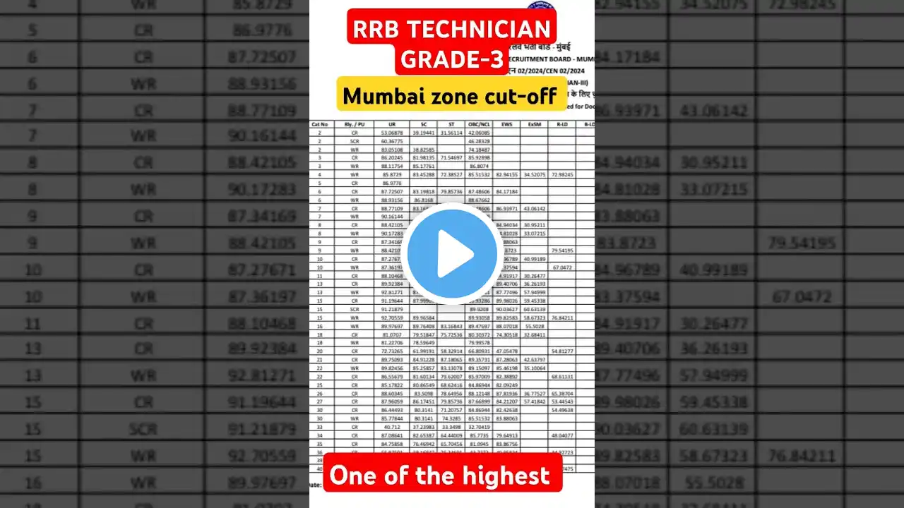 RRB technician grade-3 cut-off #trending #ytshorts #motivation #shortsvideo #shortsfeed #shortsbreak