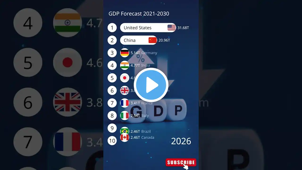 GDP Forecast 2021-30 by Countries #gdp #nominalgdp #countrylist