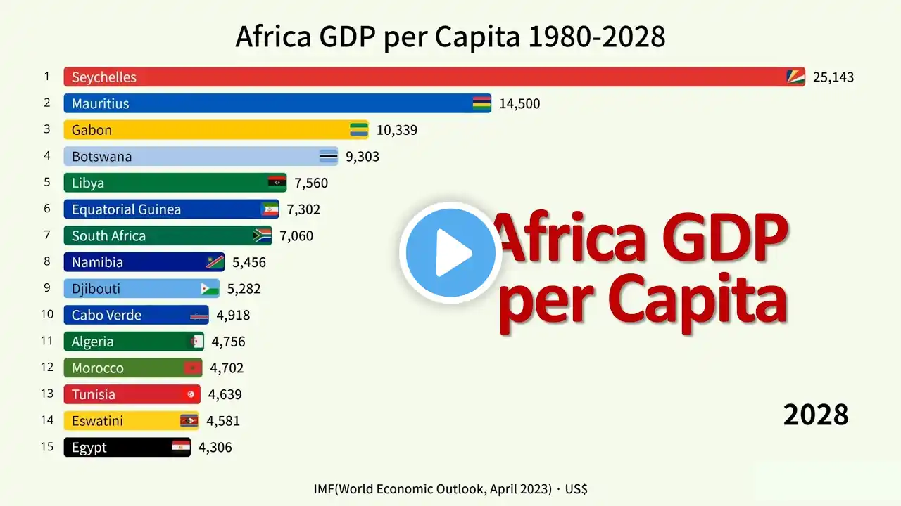 Africa GDP per Capita 1980-2028 / IMF(April 2023) Data