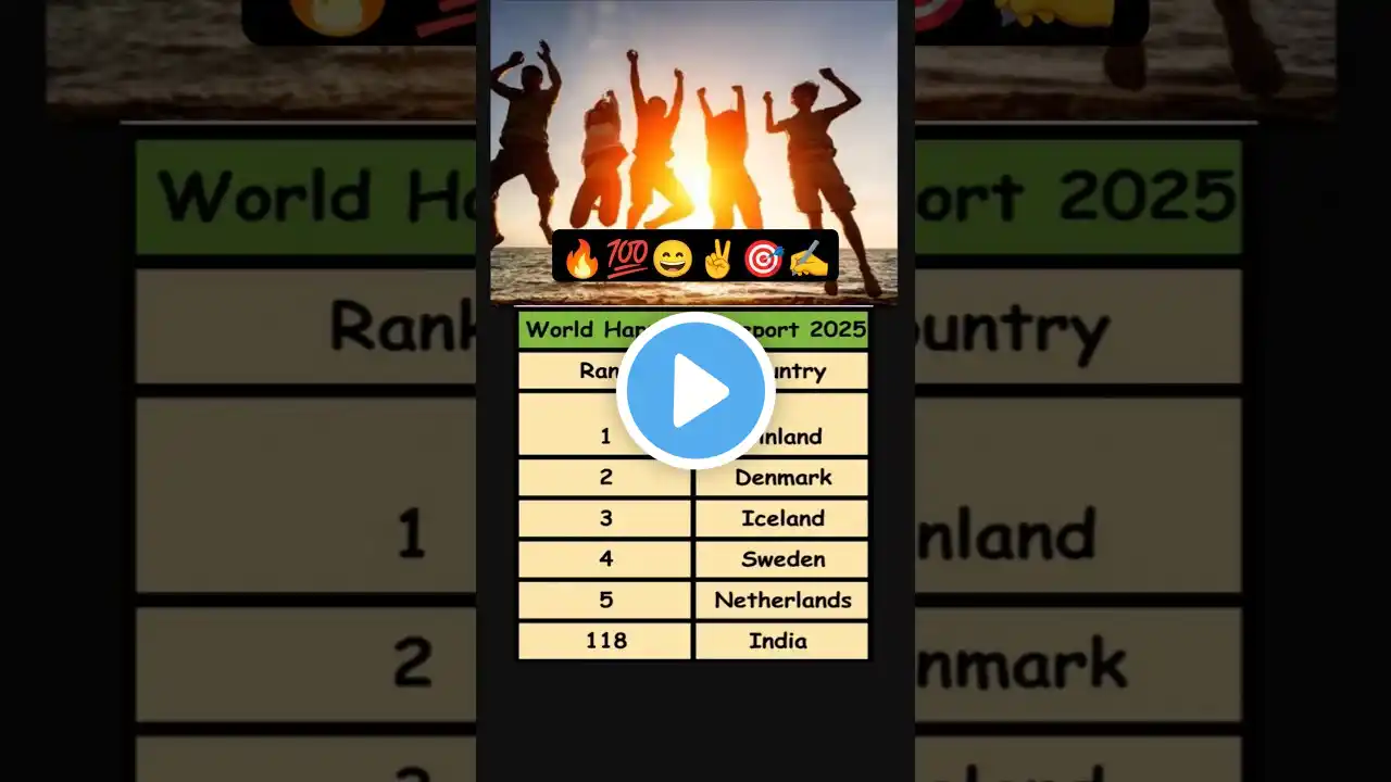 🔥World Happiness Report 2025 #shorts #trending #upsc #gk #facts #study #newvideo #reels