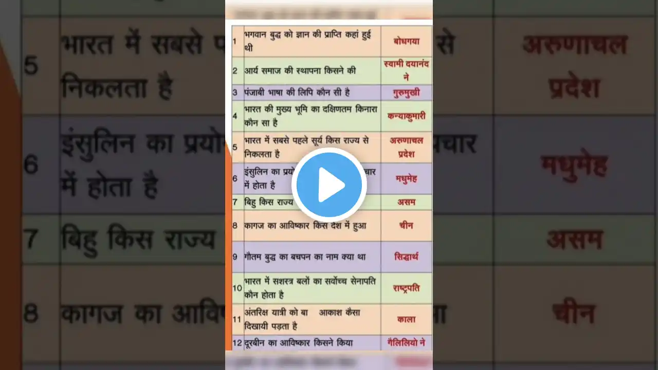 "🔥 Top GK & GS Questions You Must Know! 2025 Latest Quiz | #GKQuiz #GeneralKnowledge #Trending #gk