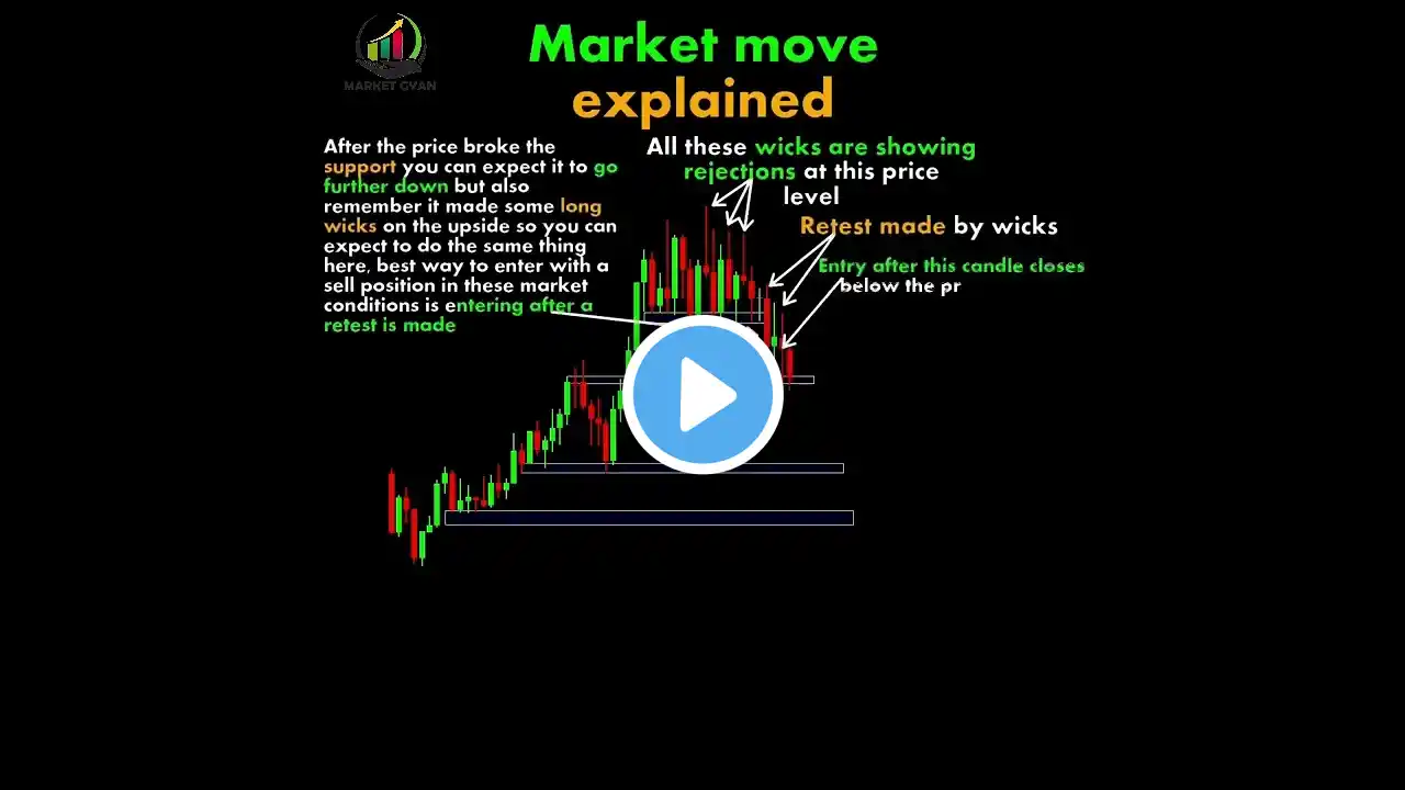 Market move Explained #trading #tradesetup #intradaytrading #stockmarket #stocks