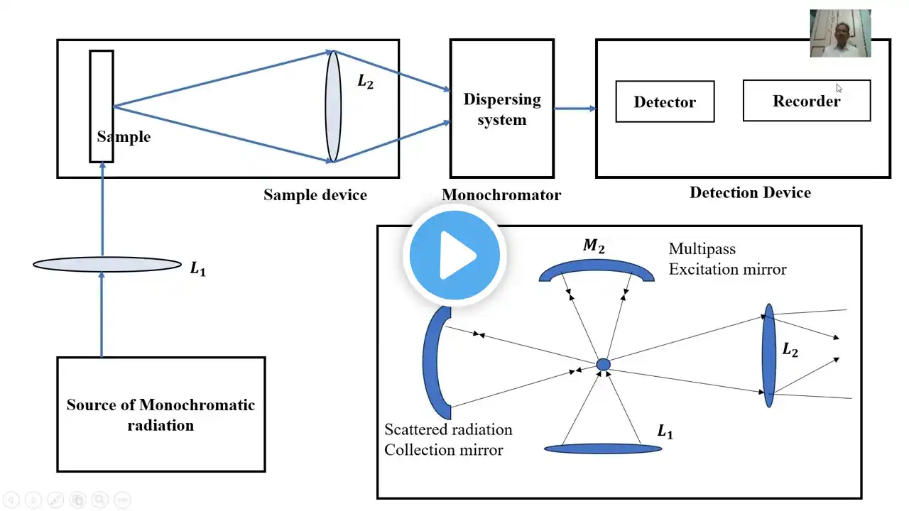 RAMAN SPECTROSCOPY  L.3.5 Instrumentation technique and block diagram