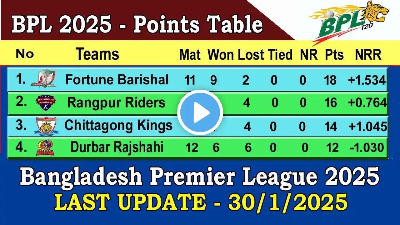 BPL 2025 Points Table || Last Update 30/01/2025 || Bangladesh Premier League 2025 Points Table