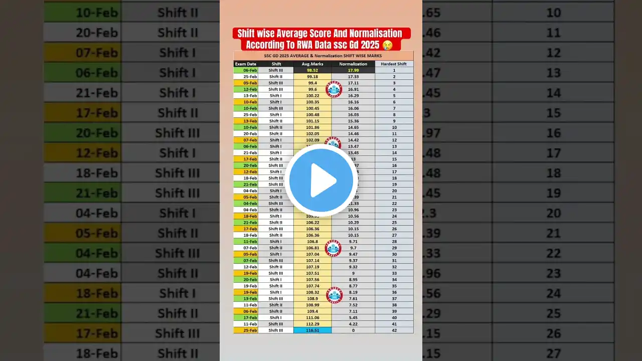 😭SSC GD में इतना मिलेगा Normalization 2025 ? shift wise Average Score ? #sscgd2025 #sscgdexam #ssc