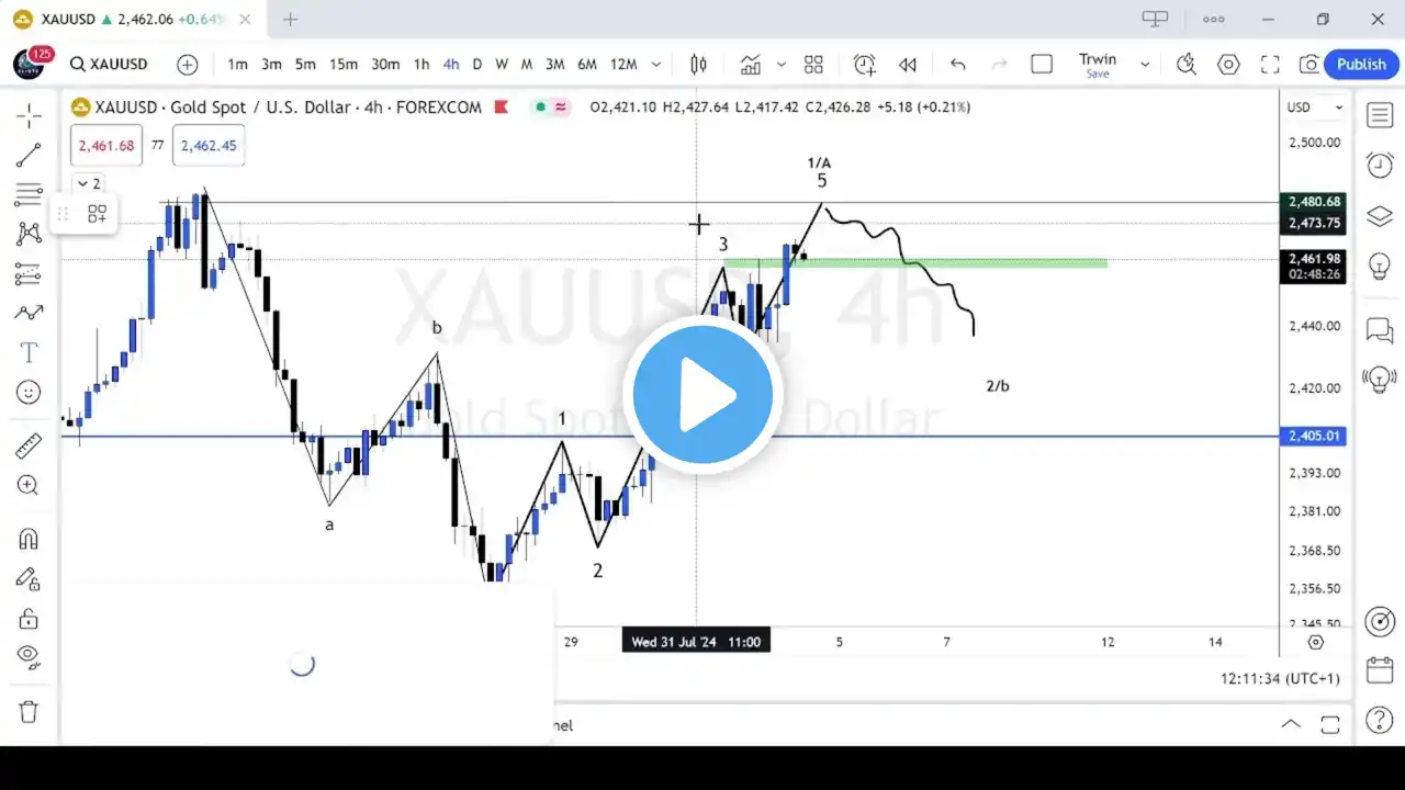 Elliott Wave Analysis of Gold Spot XAU USD   Forecasting the Next Move