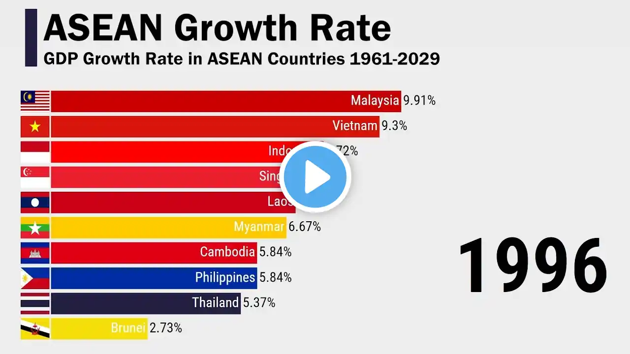 GDP Growth Rate in ASEAN Countries 1980-2029