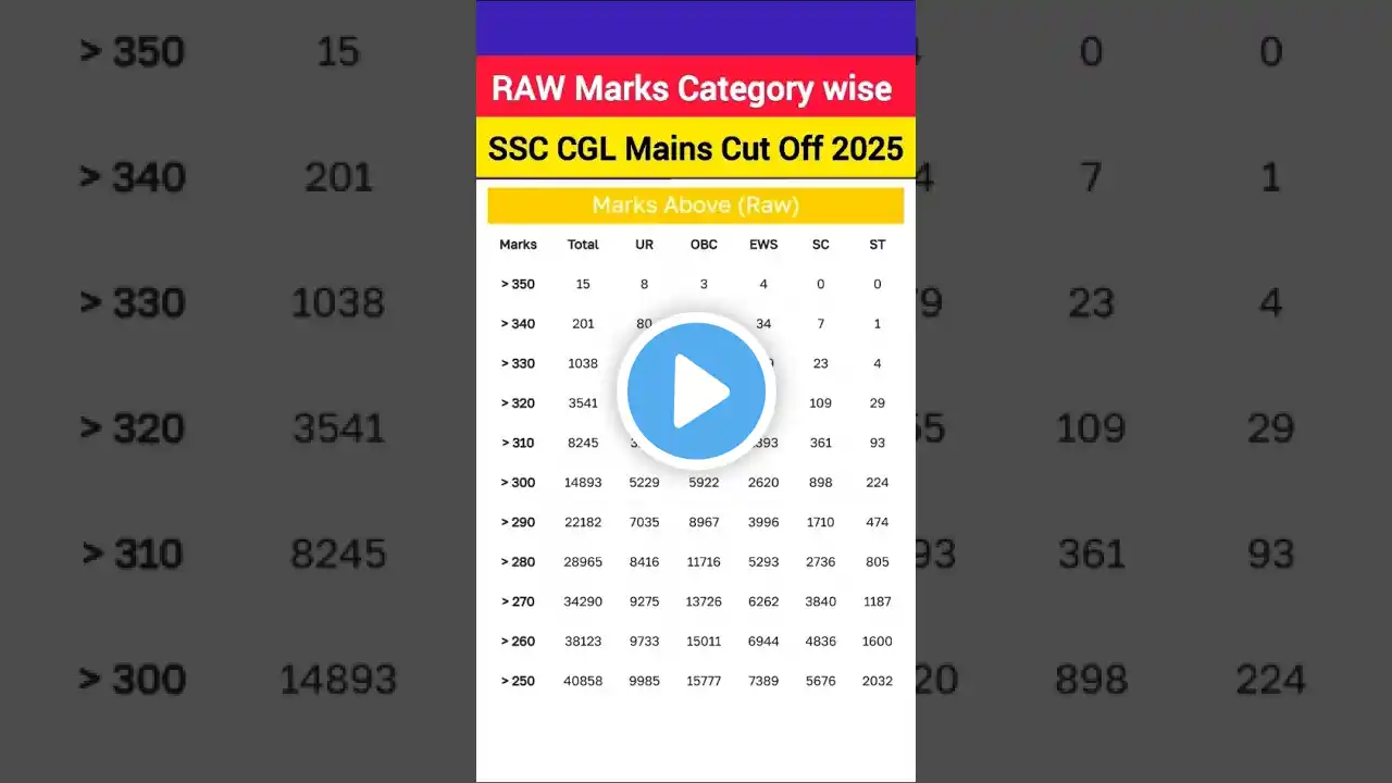 SSC CGL tier 2 cut off analysis 2025| SSC CGL 2024 mains cut off|ssc cgl Raw marks category wise#ssc