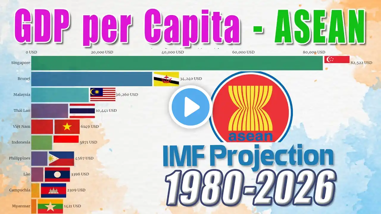 GDP per Capita of ASEAN [1980-2026] - IMF Projection