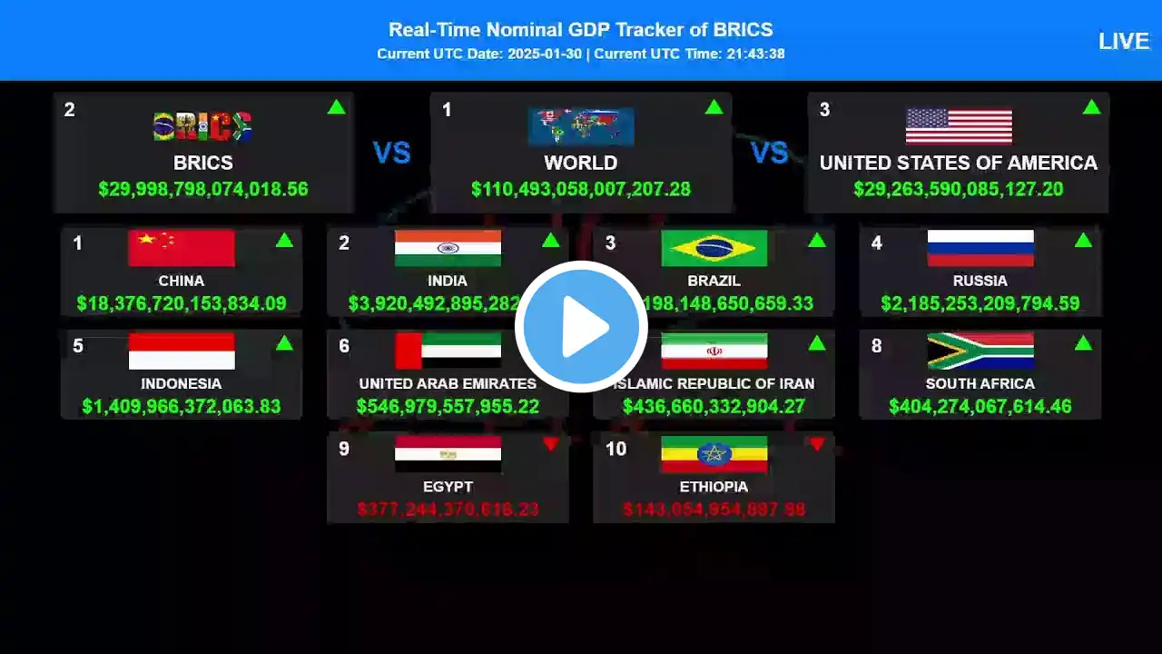 BRICS [LIVE] GDP Tracker| BRICS GDP Showdown 2025! Who's on Top? Realtime #brics #gdp Ranking Today