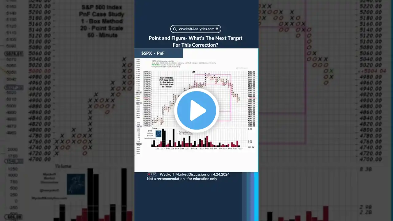 $SPX Point and Figure What's The Next Target For The Correction?