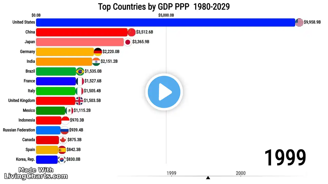 Top countries with the highest GDP PPP 1980-2029 Past and Projected #globalgdp #china #india #usa