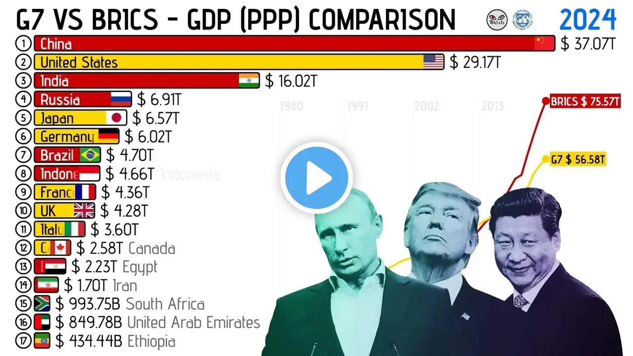 G7 VS BRICS - GDP (PPP) COMPARISON (1980 - 2024)