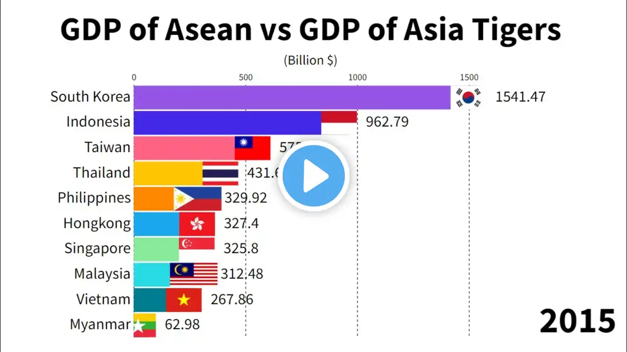 GDP Asean vs GDP Asia Tigers 1980 - 2026