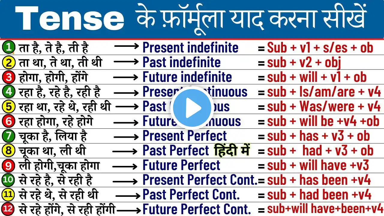 Tense formula | Tense in English Grammar with Examples | Present tense | Past Tense | Future Tense