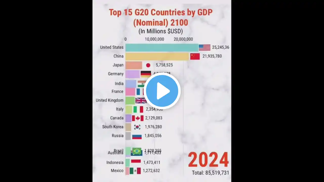 Top 15 G20 Countries by GDP (Nominal)1961- 2100 (In Millions $USD)#youtubeshorts#viral#shorts