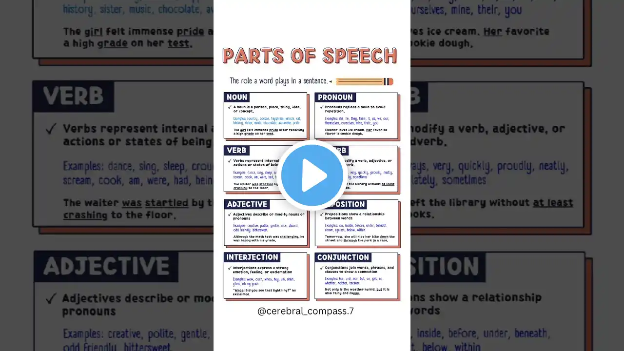 Master the parts of speech in 30 Second| #partsofspeech #english #englishgrammar #shorts #education