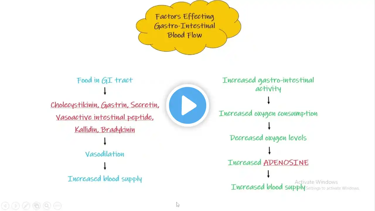 Factors effecting gastro-Intestinal blood flow. Chapter 63 (part 8). Guyton and Hall Physiology.